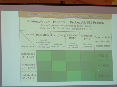 Folie mit Ergebnissen einer Kalkung zur Verbesserung von Humusbildung und Wasseraufnahme der Böden